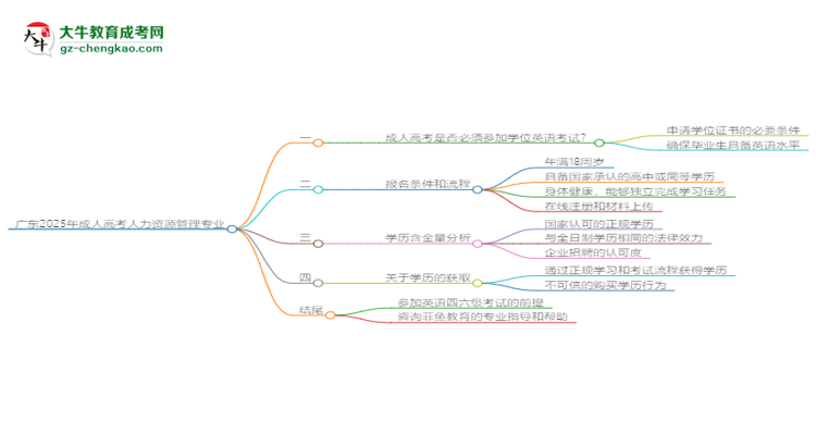 廣東2025年成人高考人力資源管理專業(yè)生可不可以考四六級(jí)？思維導(dǎo)圖