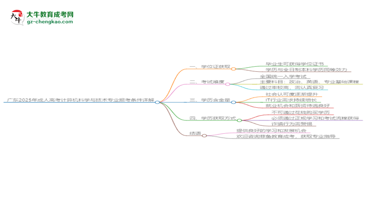 廣東2025年成人高考計(jì)算機(jī)科學(xué)與技術(shù)專業(yè)報(bào)考條件詳解思維導(dǎo)圖