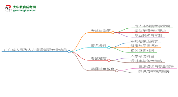 廣東成人高考人力資源管理專業(yè)2025年要考學位英語嗎？思維導圖