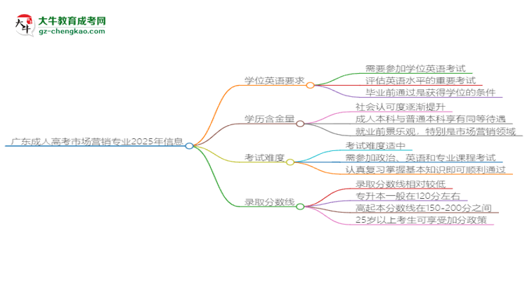 廣東成人高考市場營銷專業(yè)2025年要考學(xué)位英語嗎？思維導(dǎo)圖