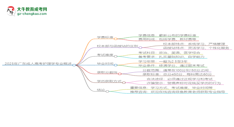 2025年廣東成人高考護(hù)理學(xué)專業(yè)學(xué)費標(biāo)準(zhǔn)最新公布思維導(dǎo)圖