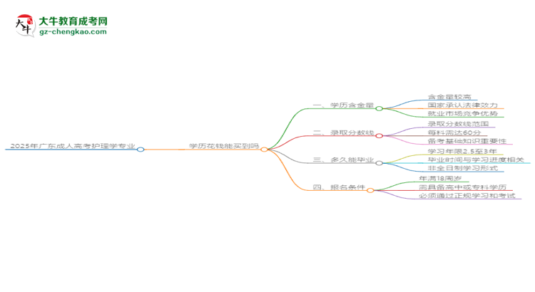 2025年廣東成人高考護(hù)理學(xué)專業(yè)學(xué)歷花錢能買到嗎？思維導(dǎo)圖