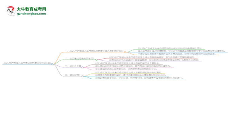 2025年廣東成人高考市場(chǎng)營(yíng)銷(xiāo)專(zhuān)業(yè)能拿學(xué)位證嗎？思維導(dǎo)圖