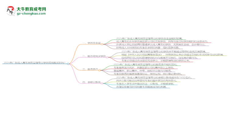 2025年廣東成人高考財務(wù)管理專業(yè)學(xué)歷花錢能買到嗎？思維導(dǎo)圖