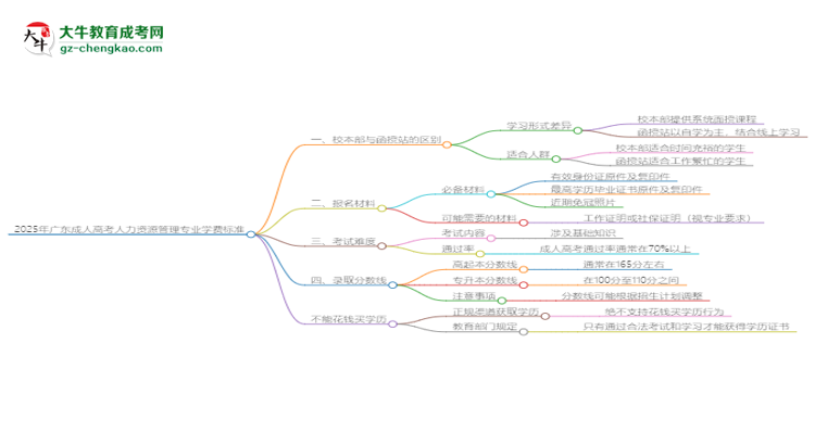 2025年廣東成人高考人力資源管理專業(yè)學(xué)費(fèi)標(biāo)準(zhǔn)最新公布思維導(dǎo)圖