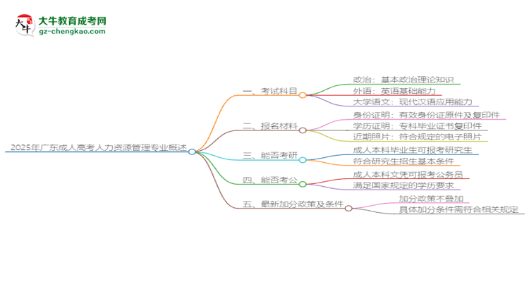 2025年廣東成人高考人力資源管理專業(yè)最新加分政策及條件思維導(dǎo)圖