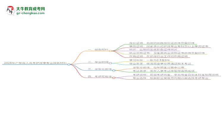2025年廣東成人高考護(hù)理學(xué)專業(yè)報名材料需要什么？思維導(dǎo)圖