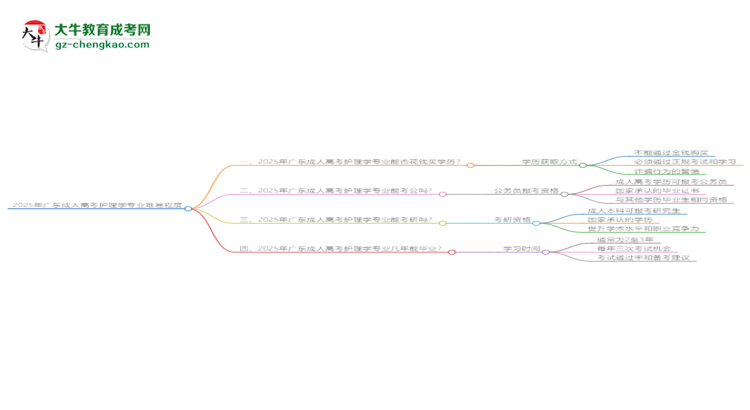 2025年廣東成人高考護(hù)理學(xué)專業(yè)難不難？思維導(dǎo)圖