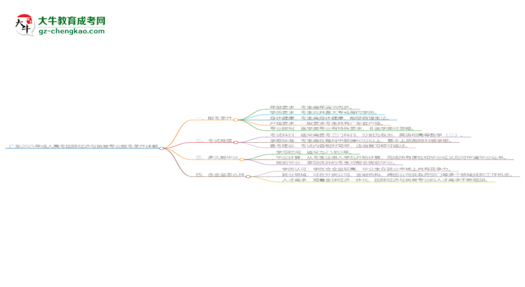廣東2025年成人高考國(guó)際經(jīng)濟(jì)與貿(mào)易專業(yè)報(bào)考條件詳解思維導(dǎo)圖