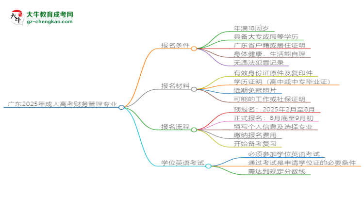 廣東2025年成人高考財務(wù)管理專業(yè)生可不可以考四六級？思維導(dǎo)圖