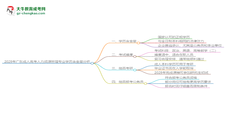 2025年廣東成人高考人力資源管理專業(yè)學歷的含金量怎么樣？思維導圖