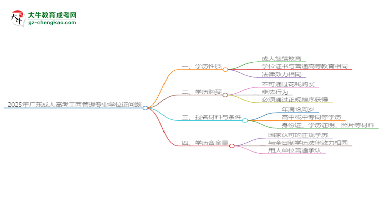 2025年廣東成人高考工商管理專(zhuān)業(yè)能拿學(xué)位證嗎？