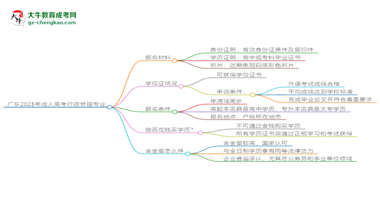 廣東2025年成人高考行政管理專業(yè)學(xué)歷能考公嗎？思維導(dǎo)圖