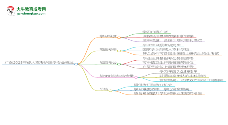 廣東2025年成人高考護(hù)理學(xué)專業(yè)能考研究生嗎？思維導(dǎo)圖