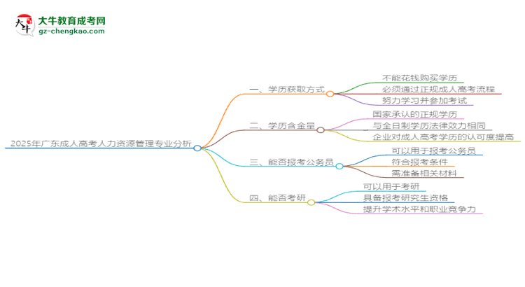 2025年廣東成人高考人力資源管理專業(yè)難不難？思維導(dǎo)圖