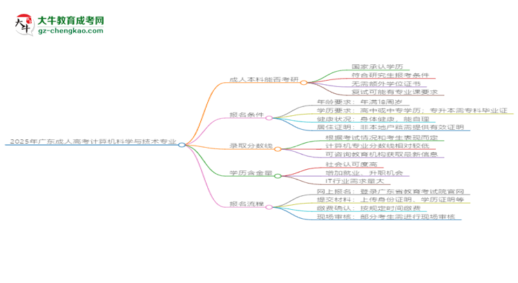 2025年廣東成人高考計算機(jī)科學(xué)與技術(shù)專業(yè)學(xué)歷符合教資報考條件嗎？思維導(dǎo)圖