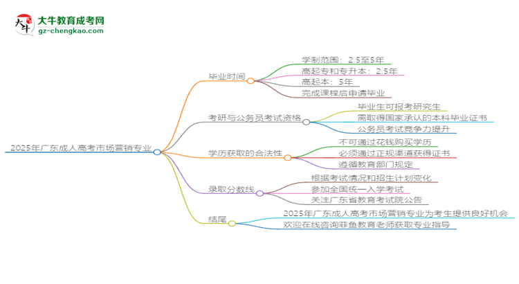 2025年廣東成人高考市場(chǎng)營(yíng)銷(xiāo)專(zhuān)業(yè)報(bào)名材料需要什么？思維導(dǎo)圖