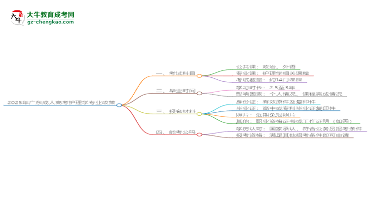 2025年廣東成人高考護理學專業(yè)最新加分政策及條件思維導圖