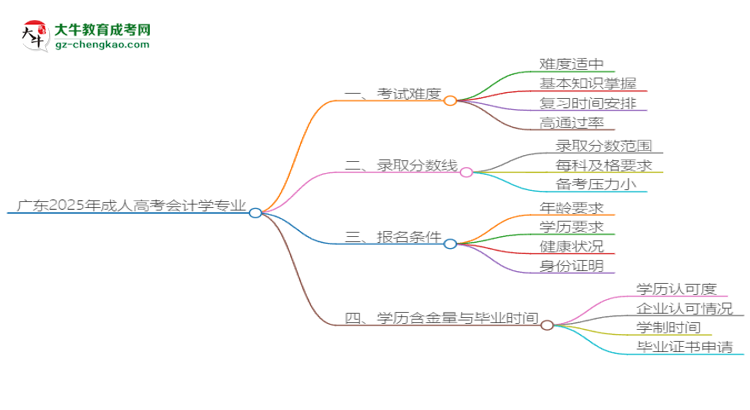 廣東2025年成人高考會計學專業(yè)能考研究生嗎？思維導圖