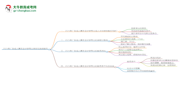 2025年廣東成人高考會(huì)計(jì)學(xué)專業(yè)學(xué)歷符合教資報(bào)考條件嗎？思維導(dǎo)圖