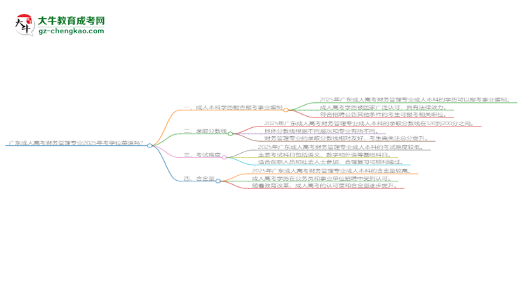 廣東成人高考財(cái)務(wù)管理專業(yè)2025年要考學(xué)位英語嗎？思維導(dǎo)圖