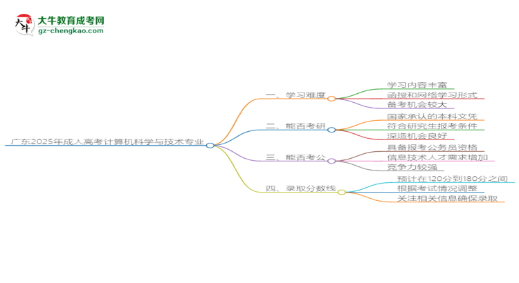 廣東2025年成人高考計(jì)算機(jī)科學(xué)與技術(shù)專業(yè)能考研究生嗎？思維導(dǎo)圖