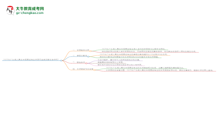 2025年廣東成人高考市場(chǎng)營(yíng)銷(xiāo)專(zhuān)業(yè)學(xué)歷符合教資報(bào)考條件嗎？思維導(dǎo)圖