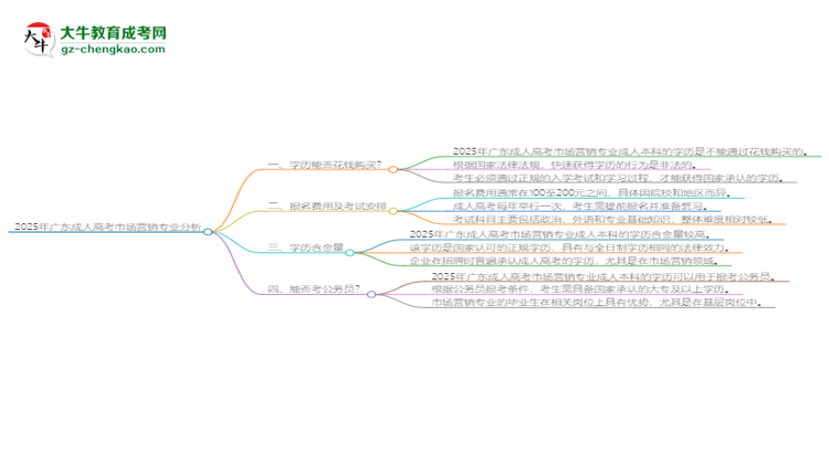 2025年廣東成人高考市場營銷專業(yè)難不難？思維導(dǎo)圖