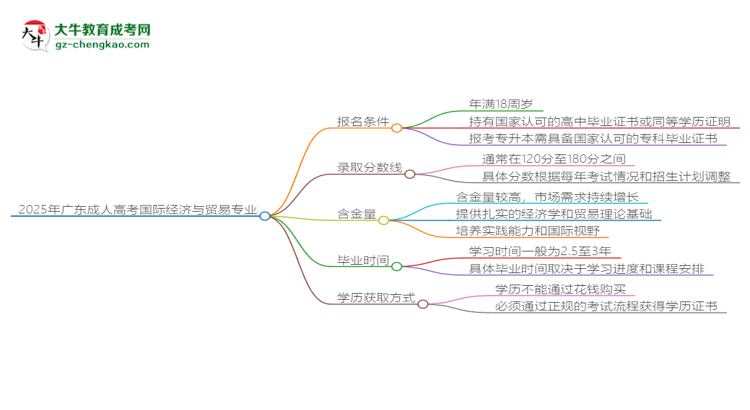 2025年廣東成人高考國際經(jīng)濟與貿(mào)易專業(yè)錄取分數(shù)線是多少？思維導圖