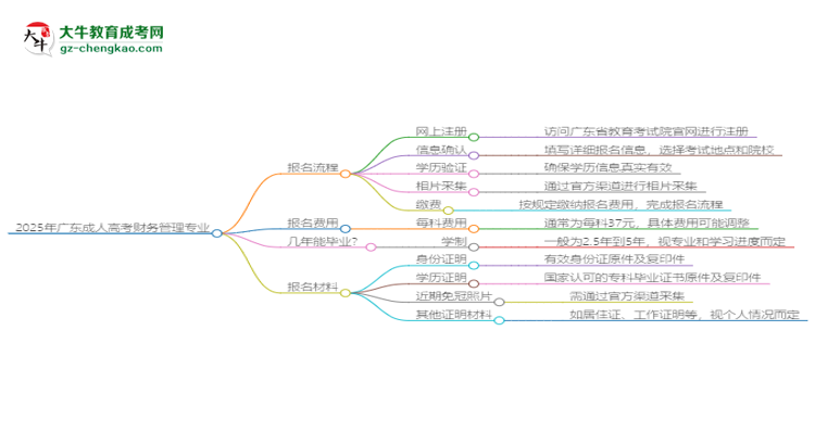 2025年廣東成人高考財(cái)務(wù)管理專業(yè)入學(xué)考試科目有哪些？思維導(dǎo)圖