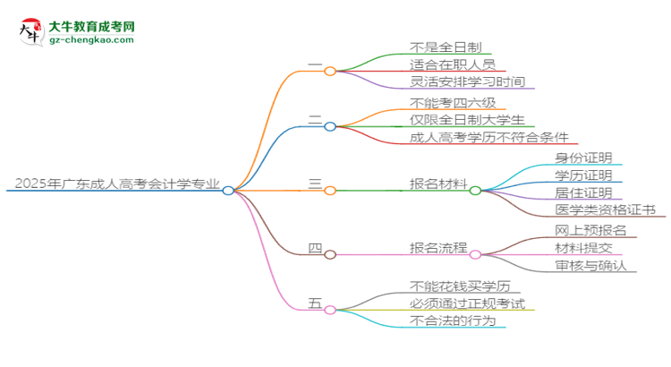 2025年廣東成人高考會(huì)計(jì)學(xué)專業(yè)是全日制的嗎？思維導(dǎo)圖