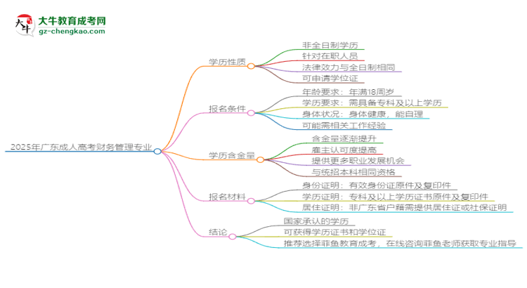 2025年廣東成人高考財務(wù)管理專業(yè)能拿學(xué)位證嗎？思維導(dǎo)圖