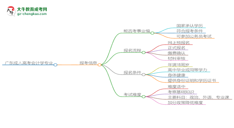 廣東成人高考會計學專業(yè)2025年要考學位英語嗎？思維導圖