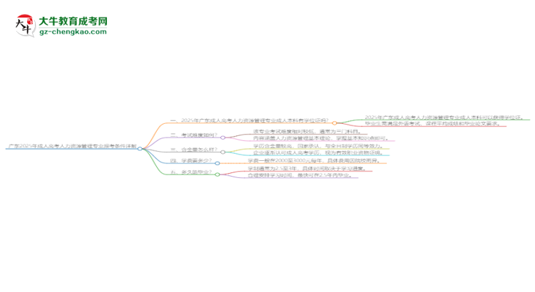 廣東2025年成人高考人力資源管理專業(yè)報考條件詳解思維導圖