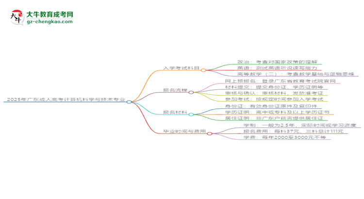 2025年廣東成人高考計(jì)算機(jī)科學(xué)與技術(shù)專業(yè)入學(xué)考試科目有哪些？思維導(dǎo)圖