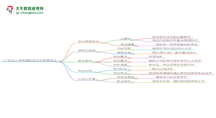 廣東成人高考國際經(jīng)濟(jì)與貿(mào)易專業(yè)2025年要考學(xué)位英語嗎？思維導(dǎo)圖