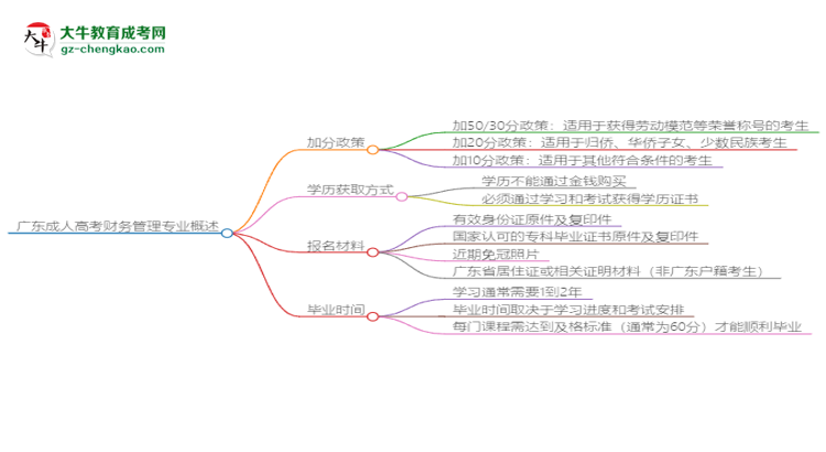 廣東成人高考財務(wù)管理專業(yè)需多久完成并拿證？（2025年新）思維導(dǎo)圖