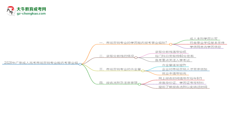 2025年廣東成人高考市場營銷專業(yè)能考事業(yè)編嗎？思維導(dǎo)圖