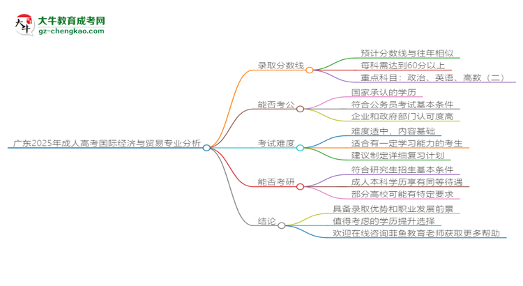 廣東2025年成人高考國際經(jīng)濟與貿(mào)易專業(yè)：校本部與函授站優(yōu)缺點分析思維導(dǎo)圖