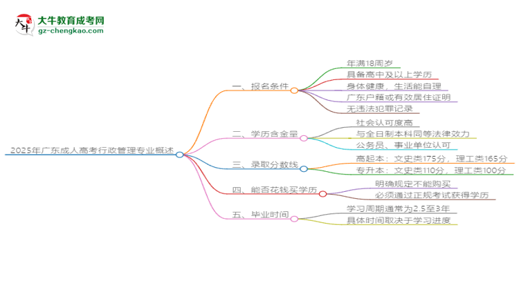 2025年廣東成人高考行政管理專業(yè)錄取分?jǐn)?shù)線是多少？思維導(dǎo)圖