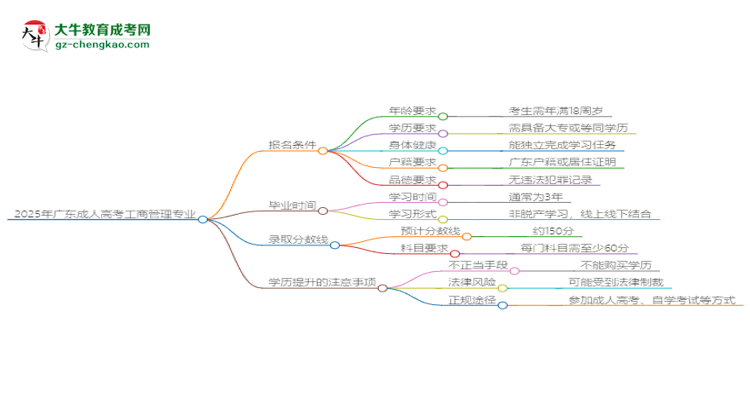 2025年廣東成人高考工商管理專業(yè)錄取分?jǐn)?shù)線是多少？