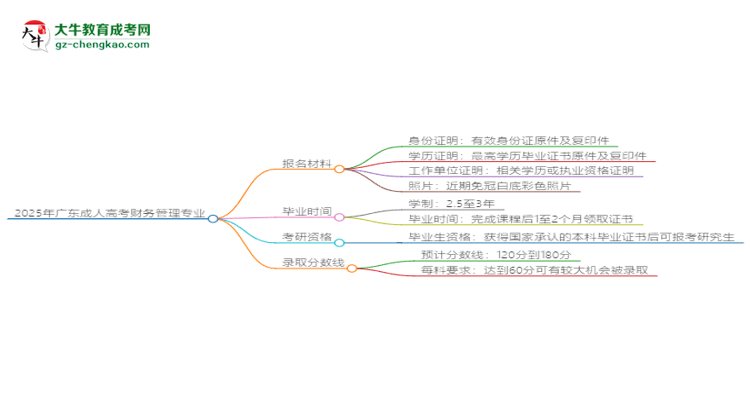 2025年廣東成人高考財務(wù)管理專業(yè)報名材料需要什么？思維導(dǎo)圖