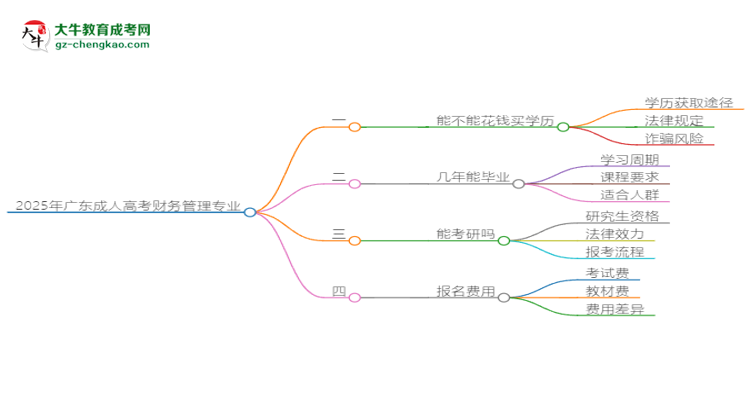 2025年廣東成人高考財務管理專業(yè)難不難？思維導圖