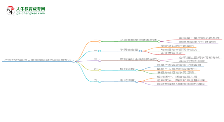 廣東2025年成人高考國際經(jīng)濟(jì)與貿(mào)易專業(yè)生可不可以考四六級？思維導(dǎo)圖