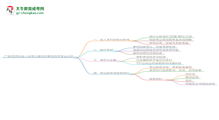 廣東2025年成人高考計(jì)算機(jī)科學(xué)與技術(shù)專業(yè)：校本部與函授站優(yōu)缺點(diǎn)分析思維導(dǎo)圖