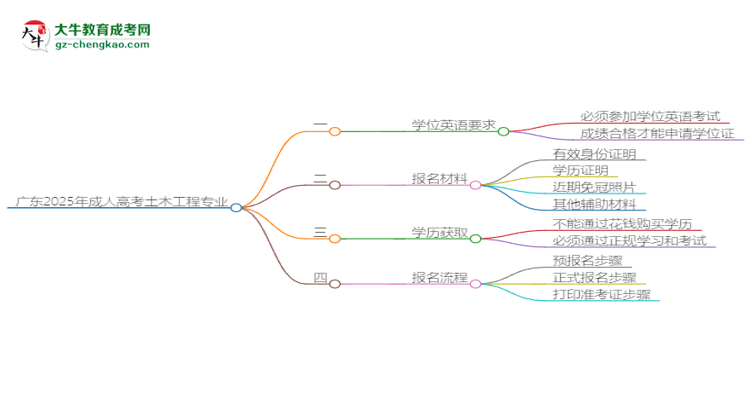 廣東2025年成人高考土木工程專業(yè)生可不可以考四六級？思維導圖