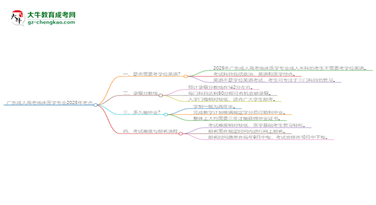 廣東成人高考臨床醫(yī)學(xué)專業(yè)2025年要考學(xué)位英語(yǔ)嗎？思維導(dǎo)圖