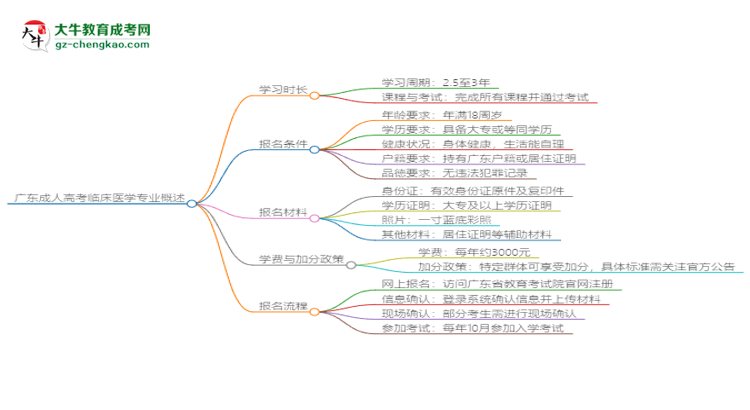 廣東成人高考臨床醫(yī)學(xué)專業(yè)需多久完成并拿證？（2025年新）思維導(dǎo)圖