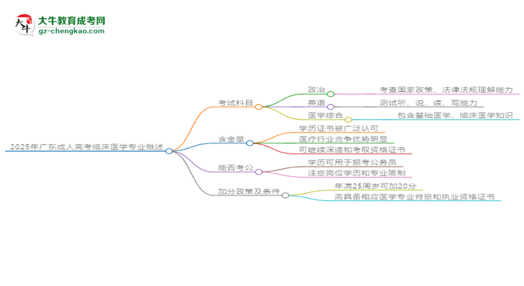 2025年廣東成人高考臨床醫(yī)學專業(yè)最新加分政策及條件思維導圖