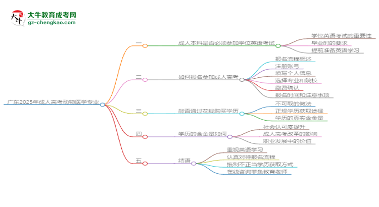 廣東2025年成人高考動物醫(yī)學專業(yè)生可不可以考四六級？思維導圖